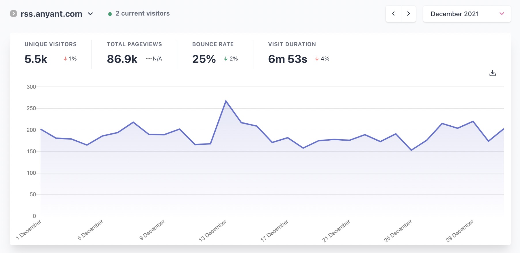 蚁阅2021年访问量